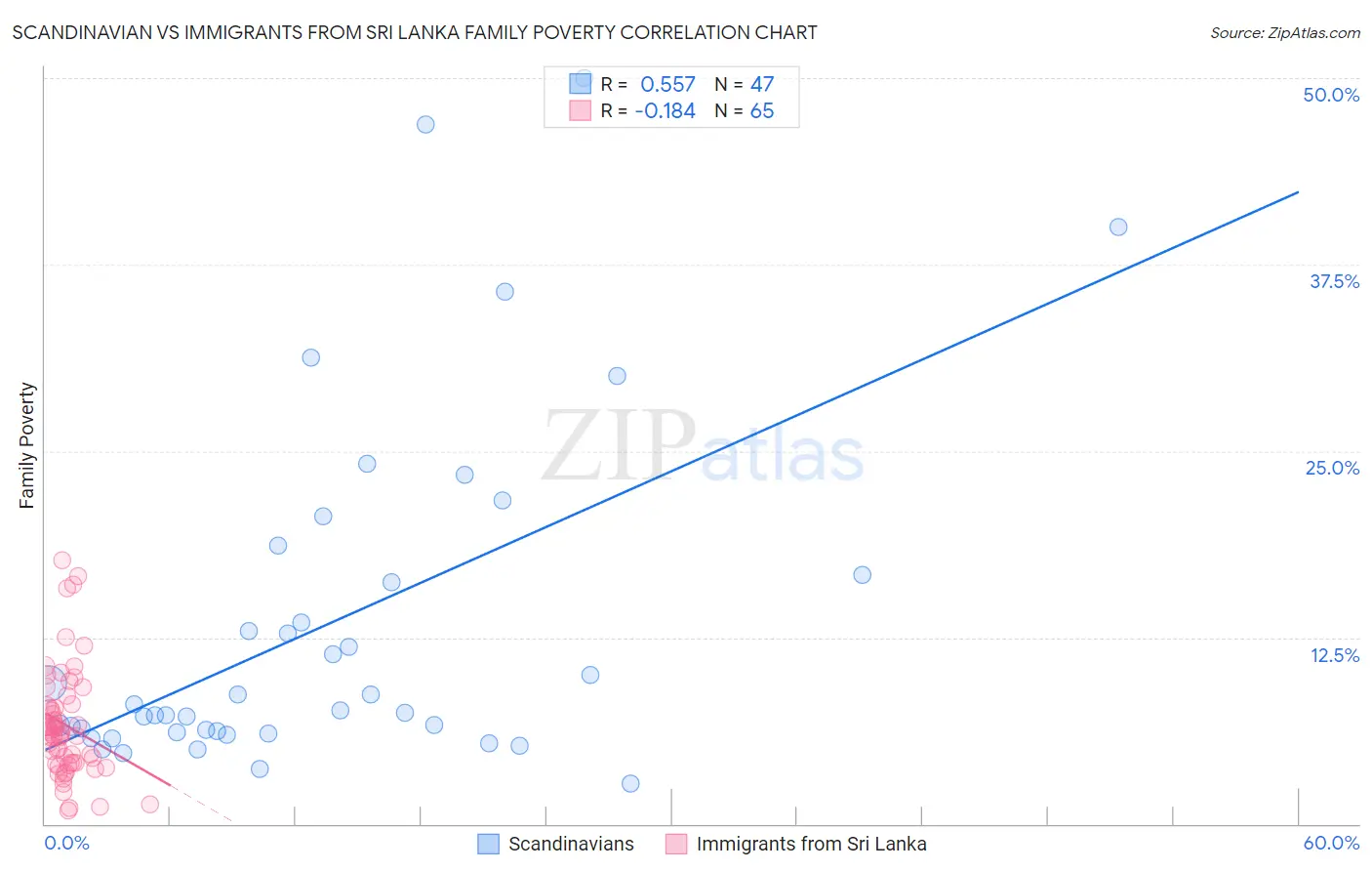 Scandinavian vs Immigrants from Sri Lanka Family Poverty