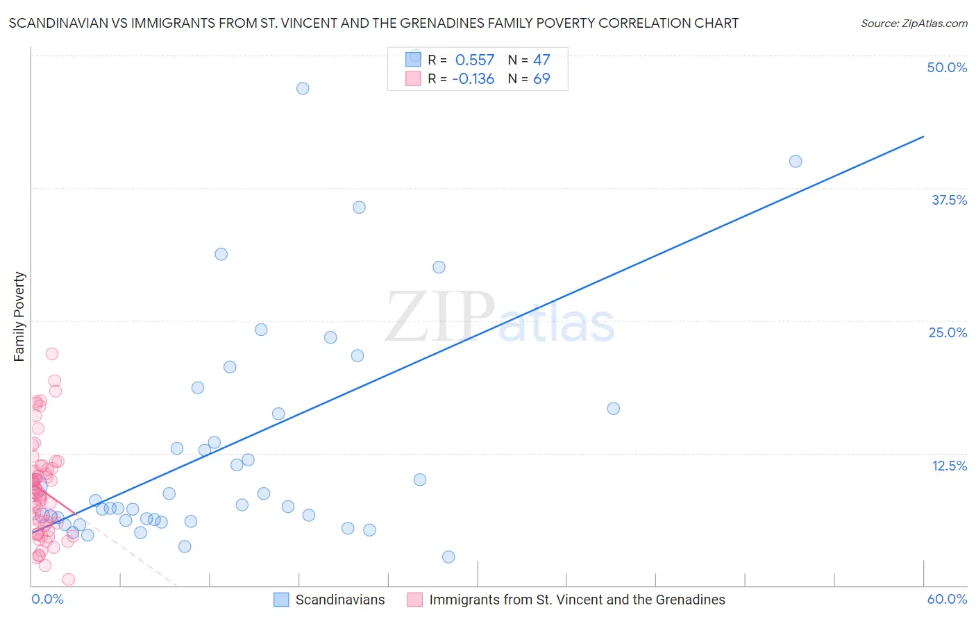 Scandinavian vs Immigrants from St. Vincent and the Grenadines Family Poverty