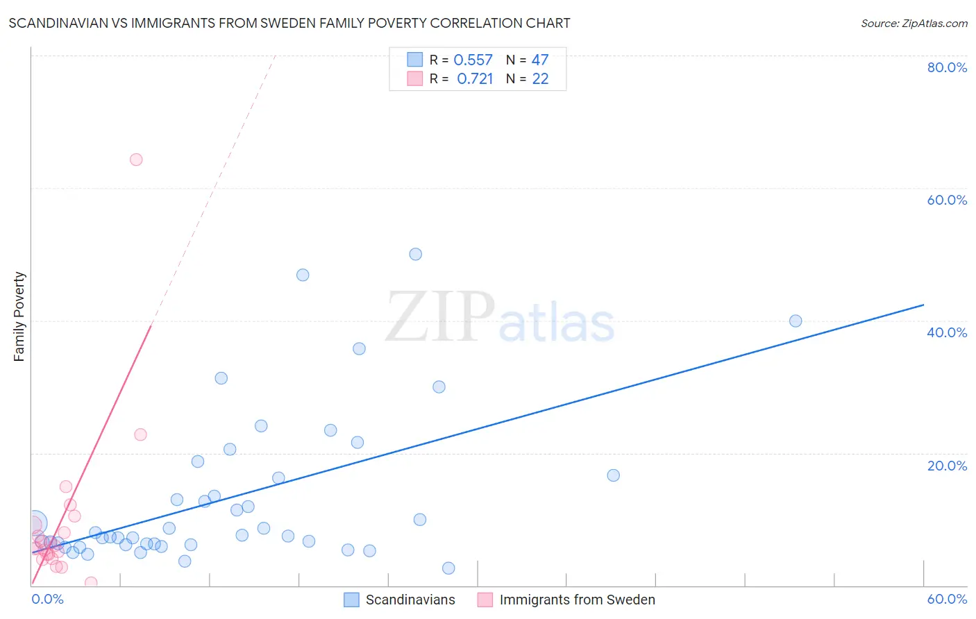 Scandinavian vs Immigrants from Sweden Family Poverty