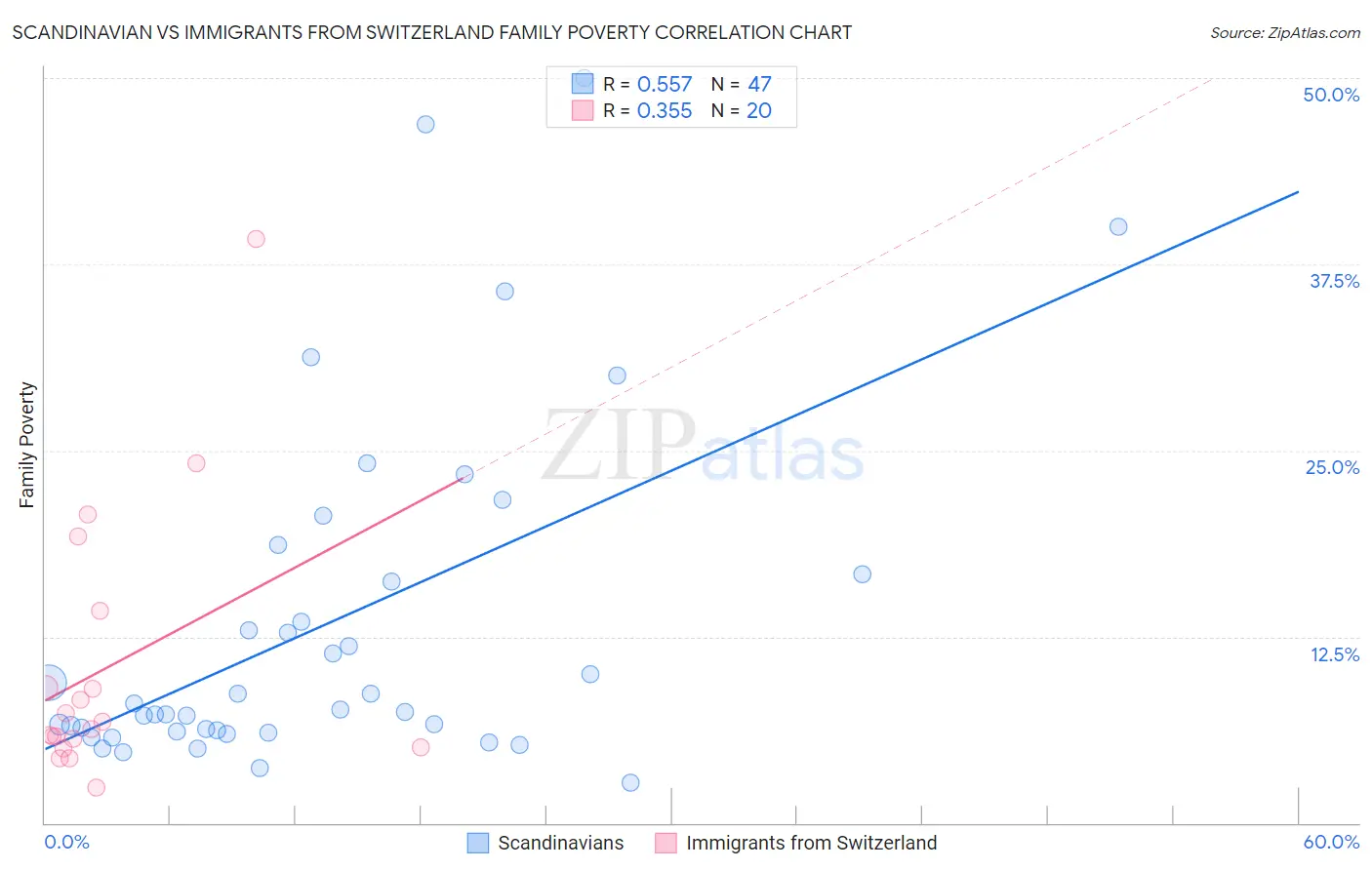 Scandinavian vs Immigrants from Switzerland Family Poverty