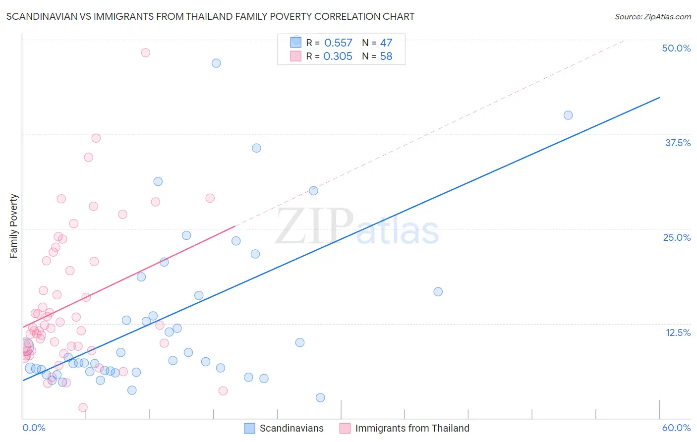 Scandinavian vs Immigrants from Thailand Family Poverty