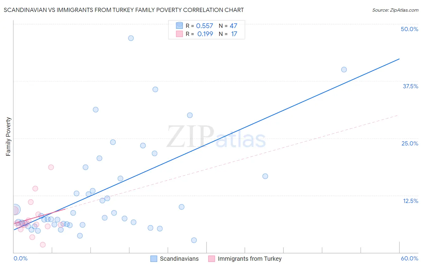Scandinavian vs Immigrants from Turkey Family Poverty