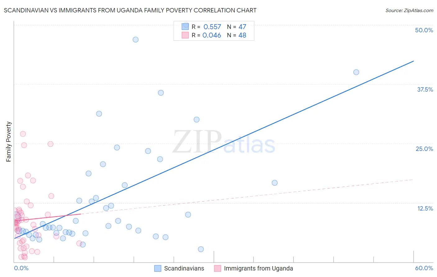 Scandinavian vs Immigrants from Uganda Family Poverty
