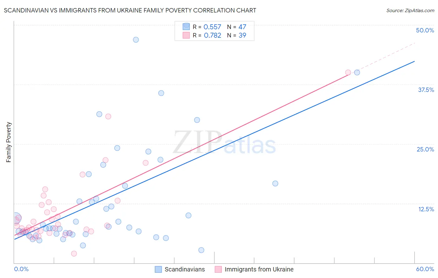 Scandinavian vs Immigrants from Ukraine Family Poverty