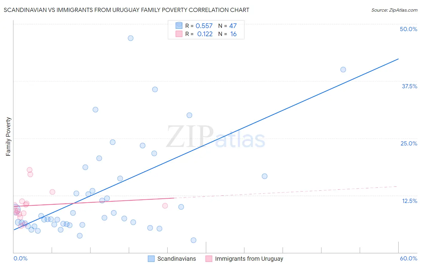 Scandinavian vs Immigrants from Uruguay Family Poverty