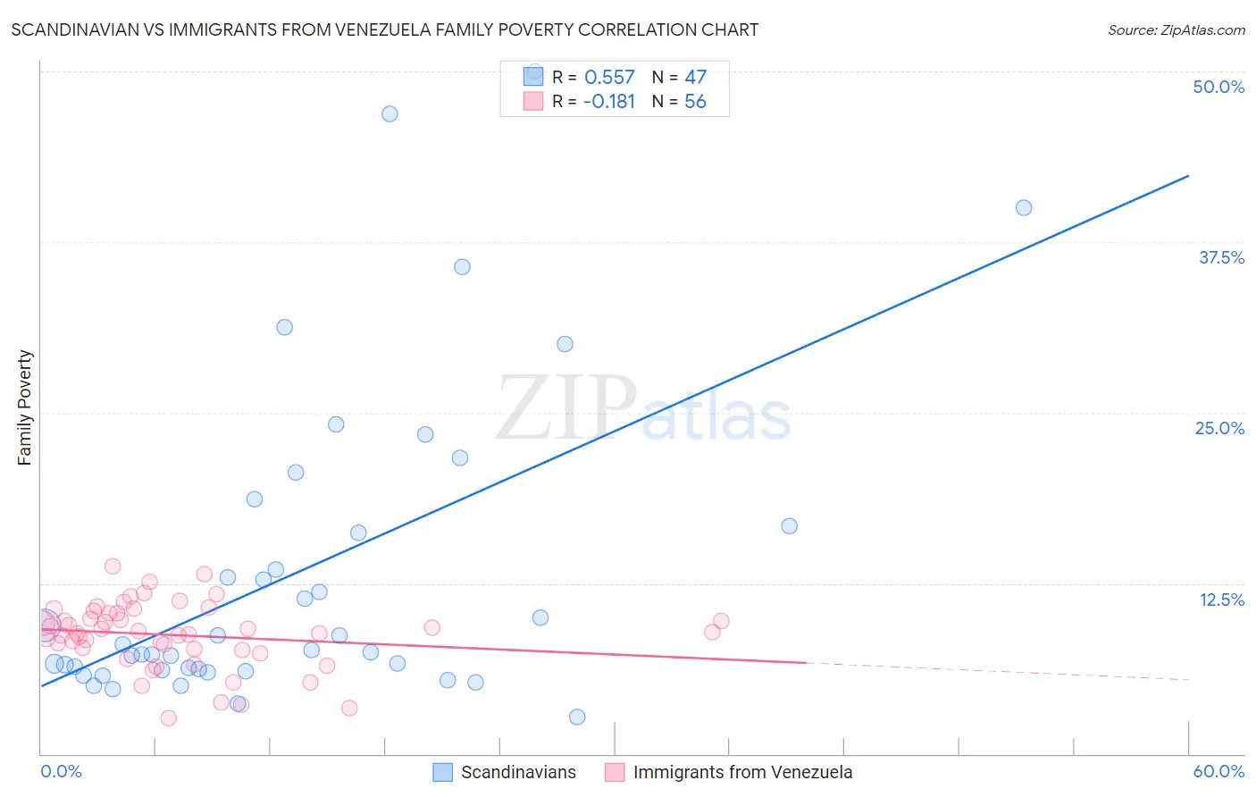 Scandinavian vs Immigrants from Venezuela Family Poverty