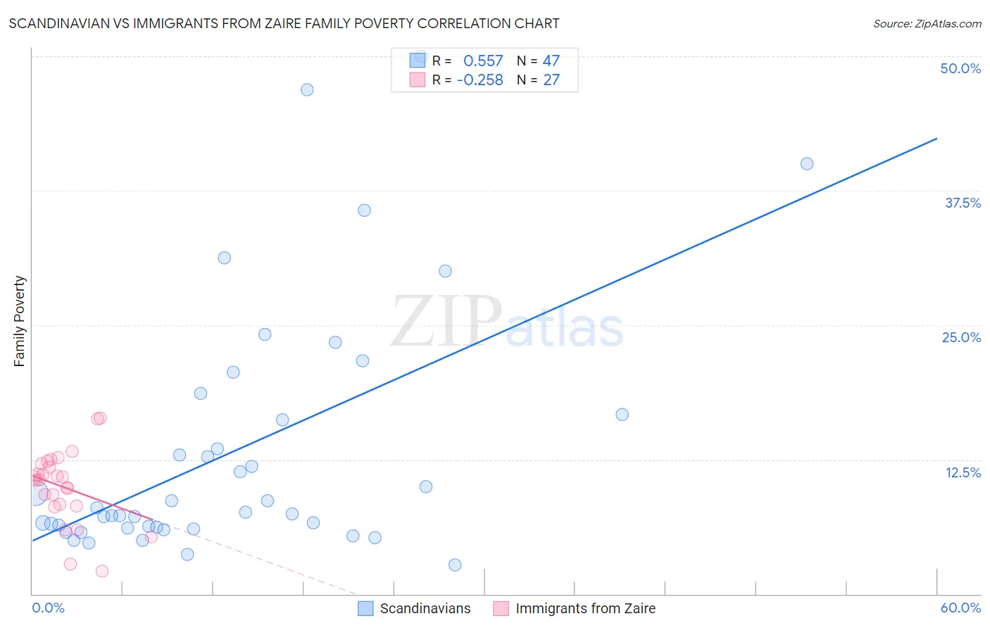 Scandinavian vs Immigrants from Zaire Family Poverty