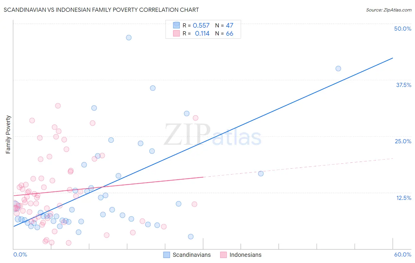 Scandinavian vs Indonesian Family Poverty