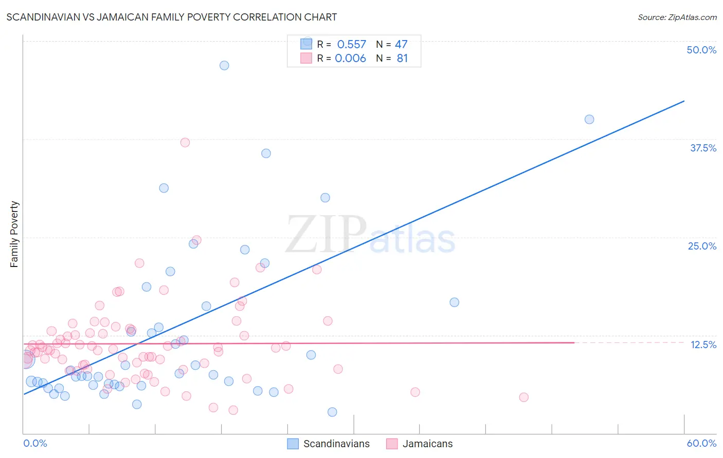Scandinavian vs Jamaican Family Poverty