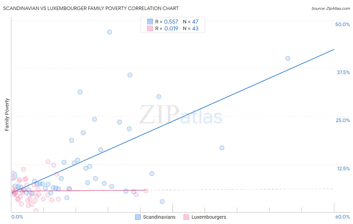 Scandinavian vs Luxembourger Family Poverty