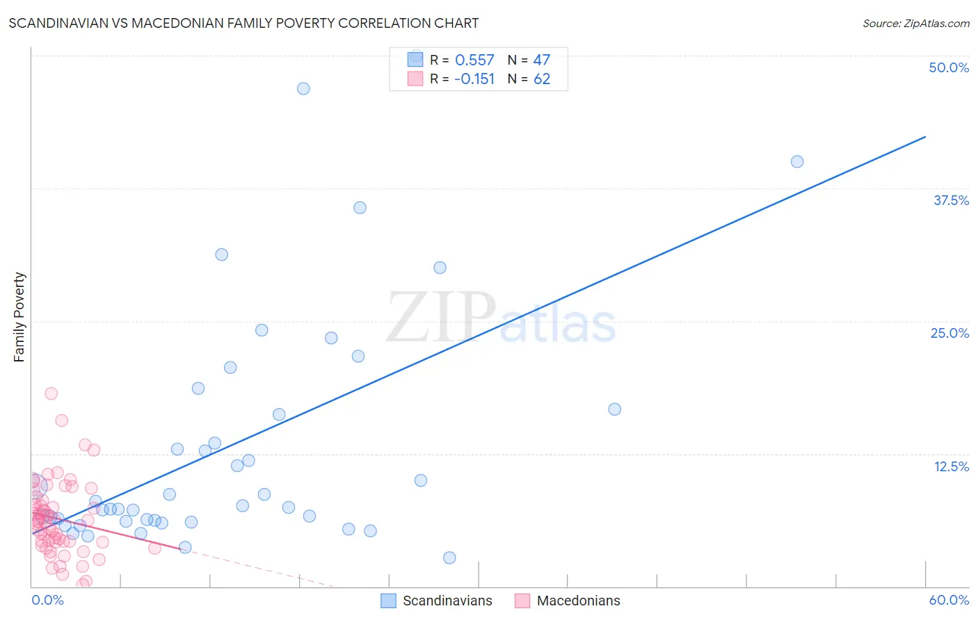 Scandinavian vs Macedonian Family Poverty