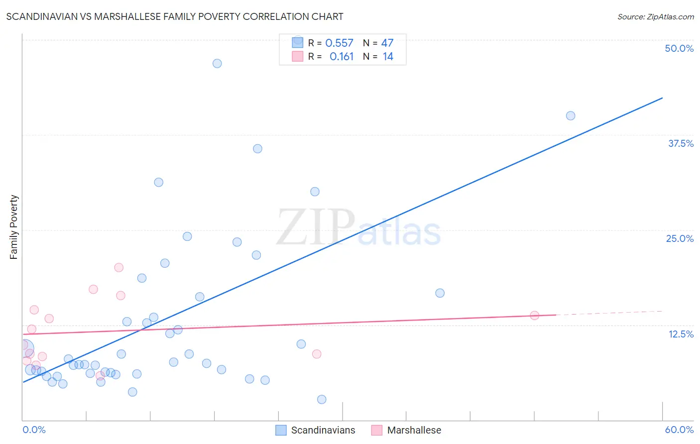 Scandinavian vs Marshallese Family Poverty