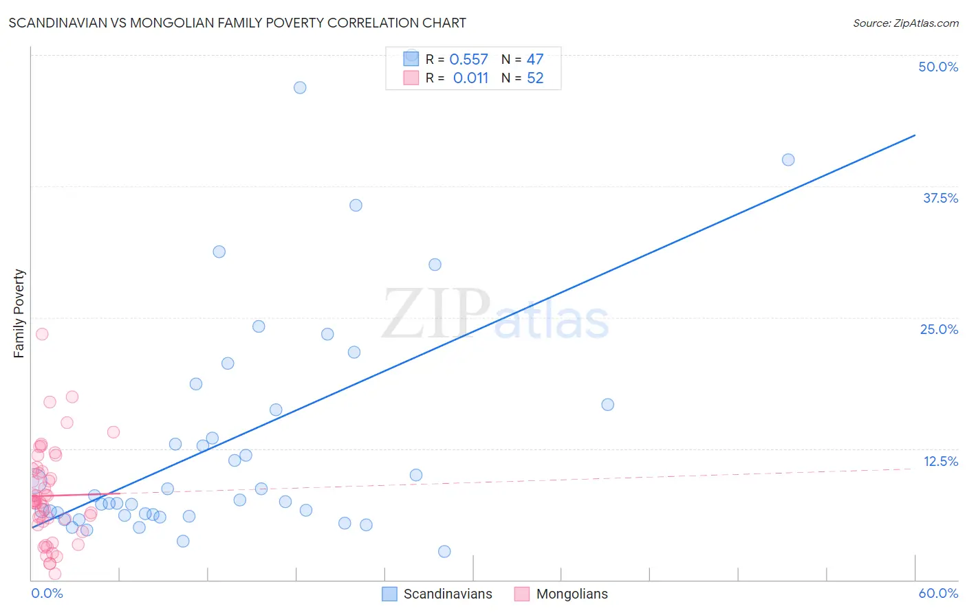 Scandinavian vs Mongolian Family Poverty