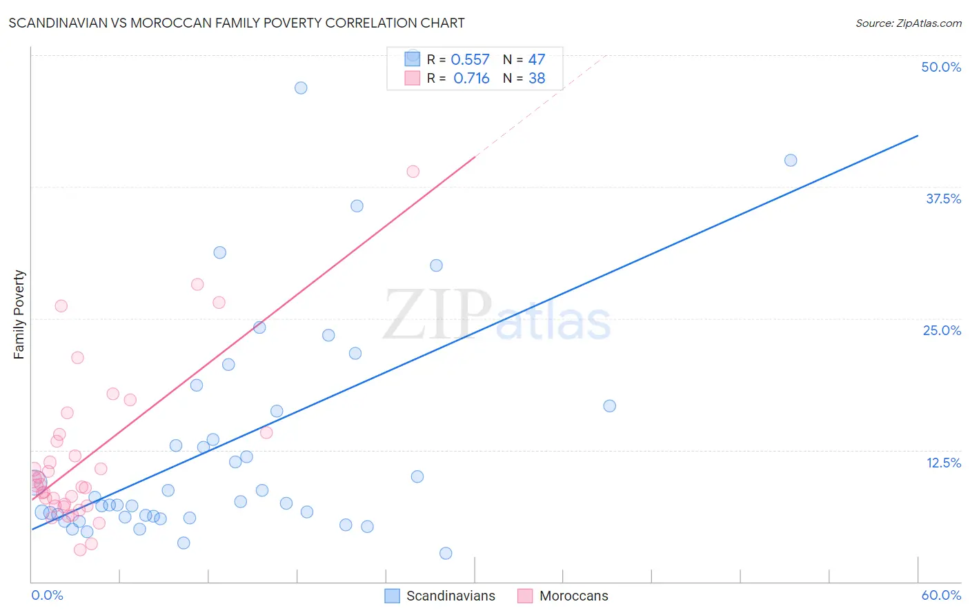 Scandinavian vs Moroccan Family Poverty