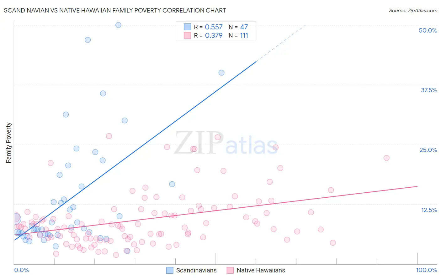 Scandinavian vs Native Hawaiian Family Poverty