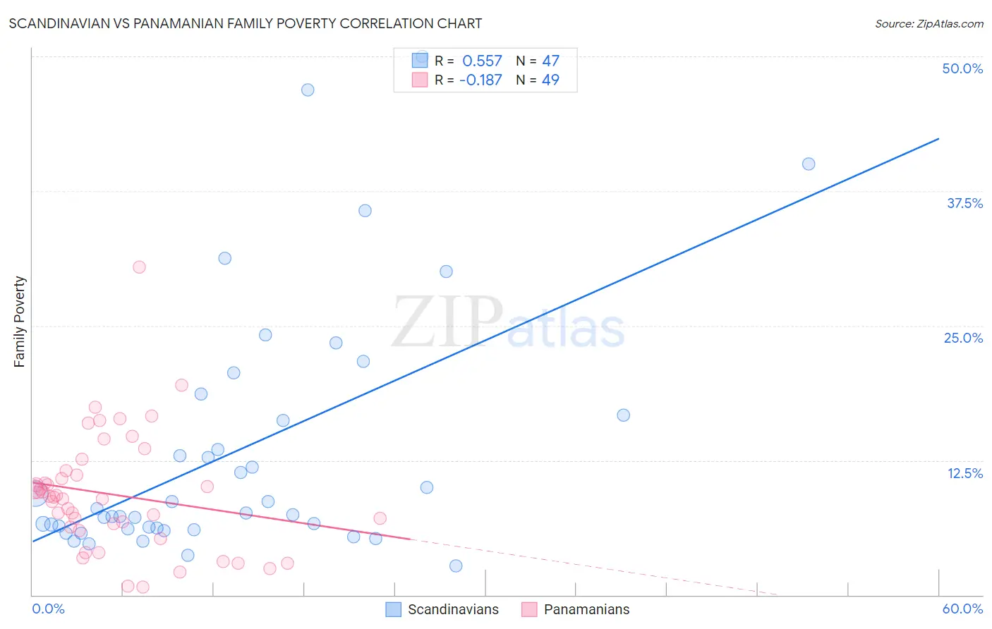 Scandinavian vs Panamanian Family Poverty