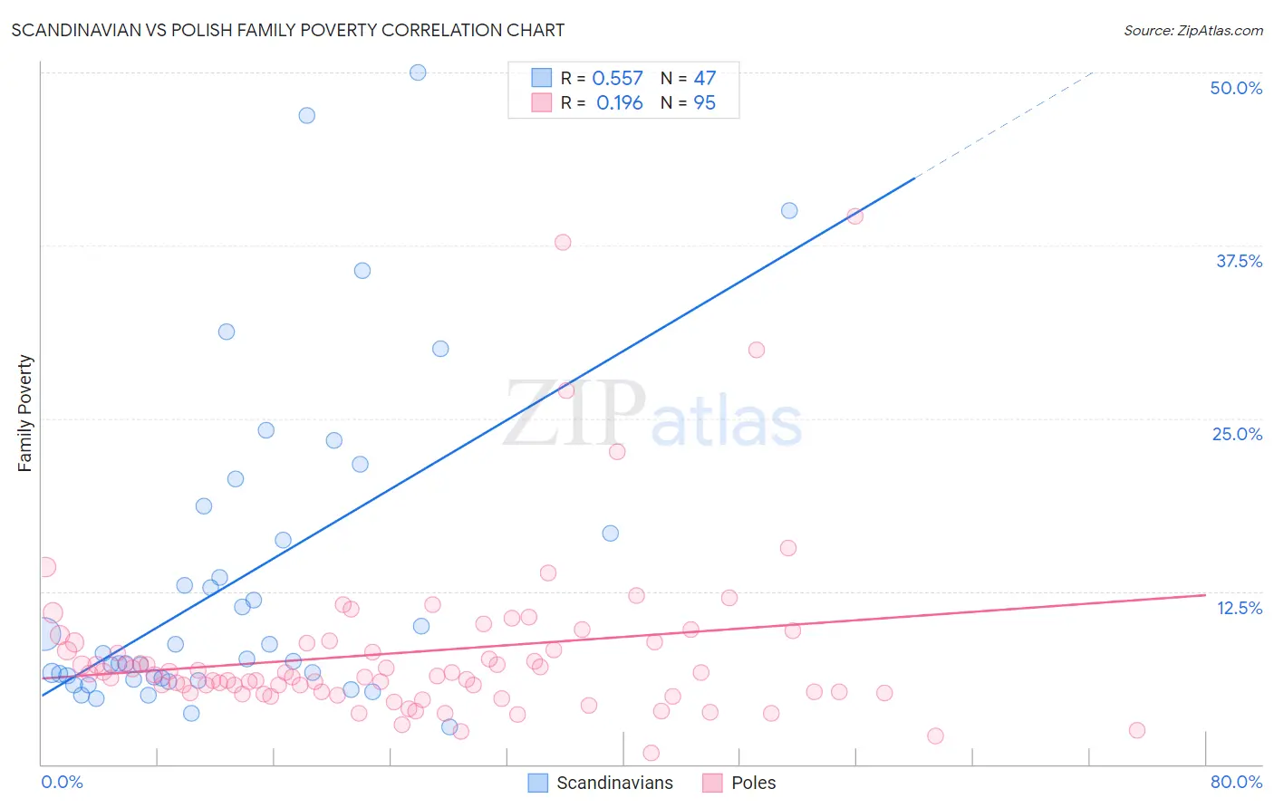 Scandinavian vs Polish Family Poverty