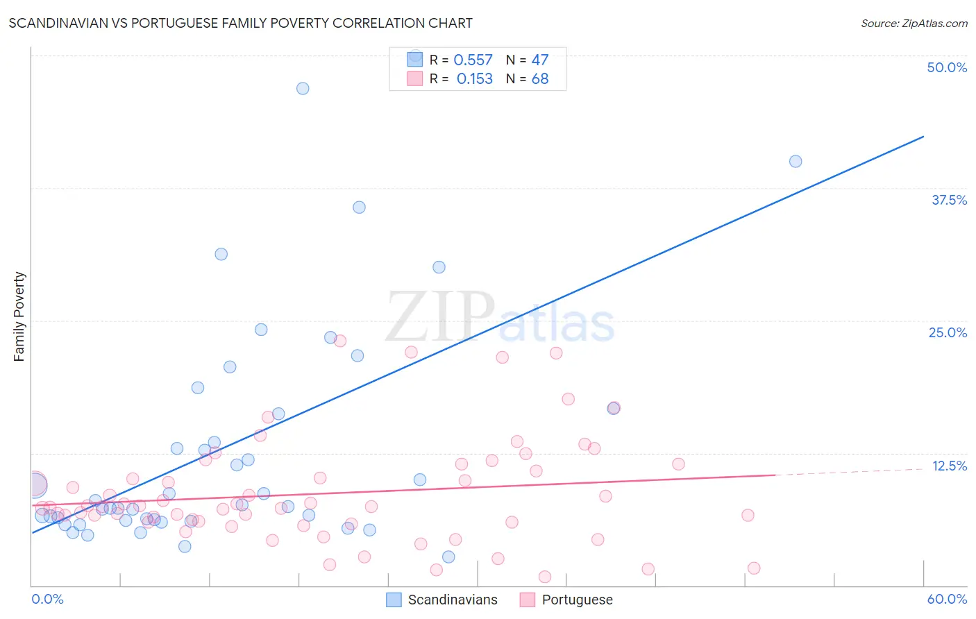 Scandinavian vs Portuguese Family Poverty