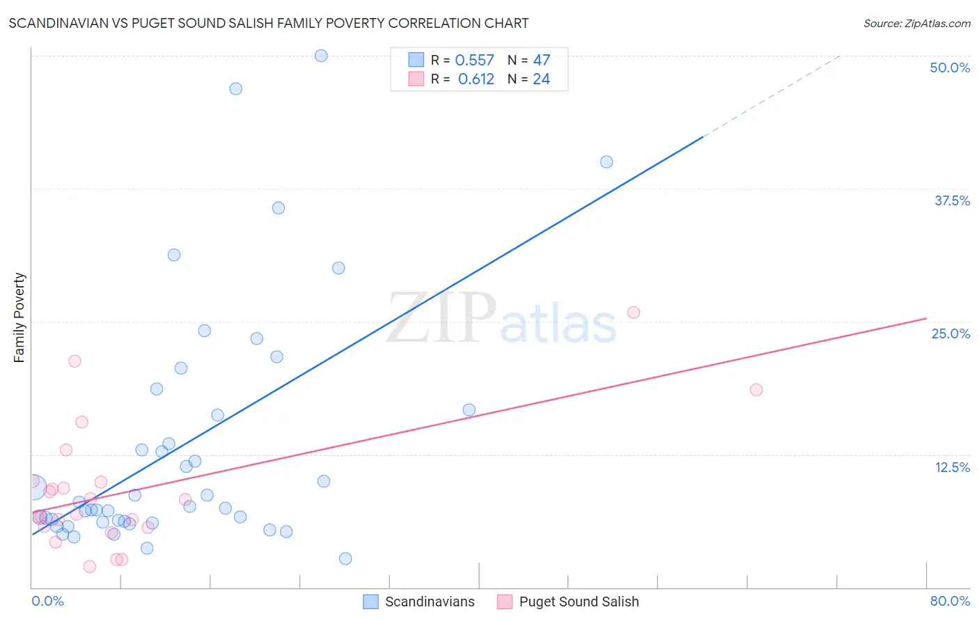 Scandinavian vs Puget Sound Salish Family Poverty