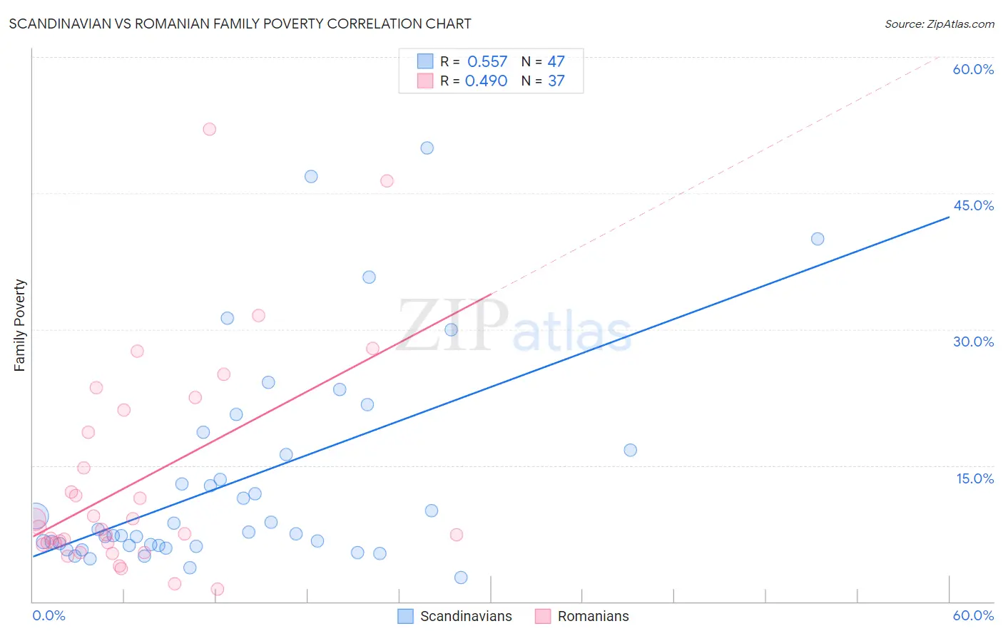 Scandinavian vs Romanian Family Poverty