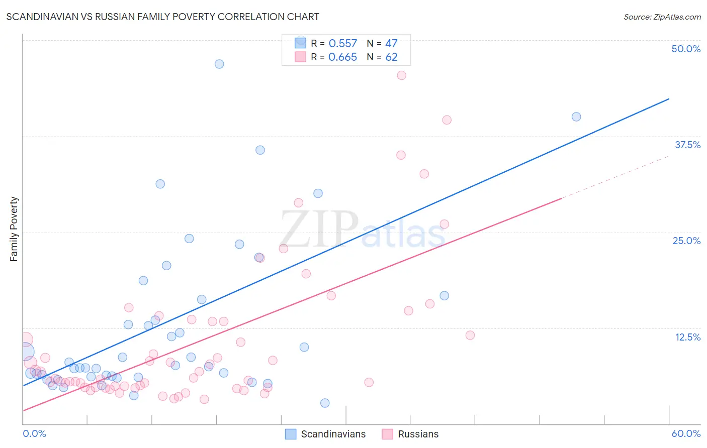 Scandinavian vs Russian Family Poverty