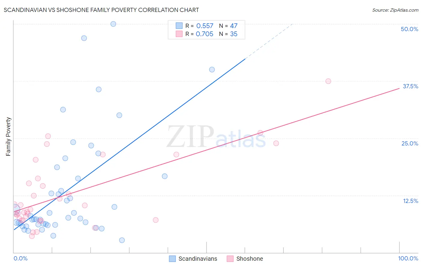 Scandinavian vs Shoshone Family Poverty