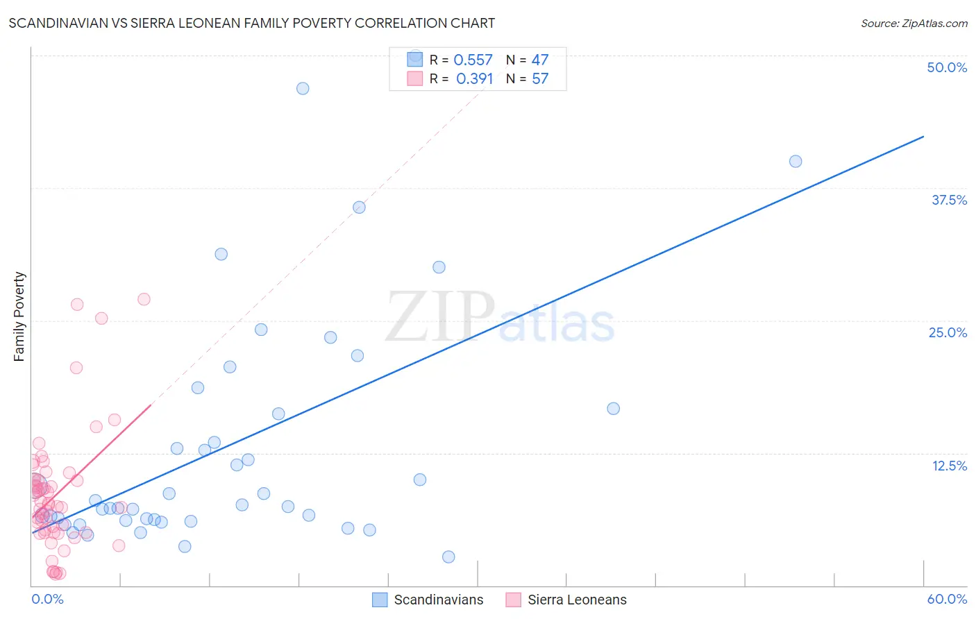 Scandinavian vs Sierra Leonean Family Poverty