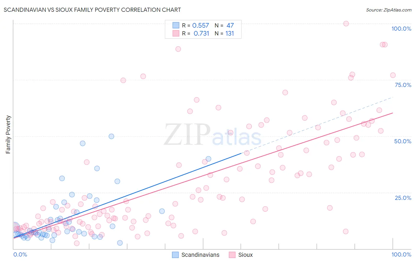 Scandinavian vs Sioux Family Poverty