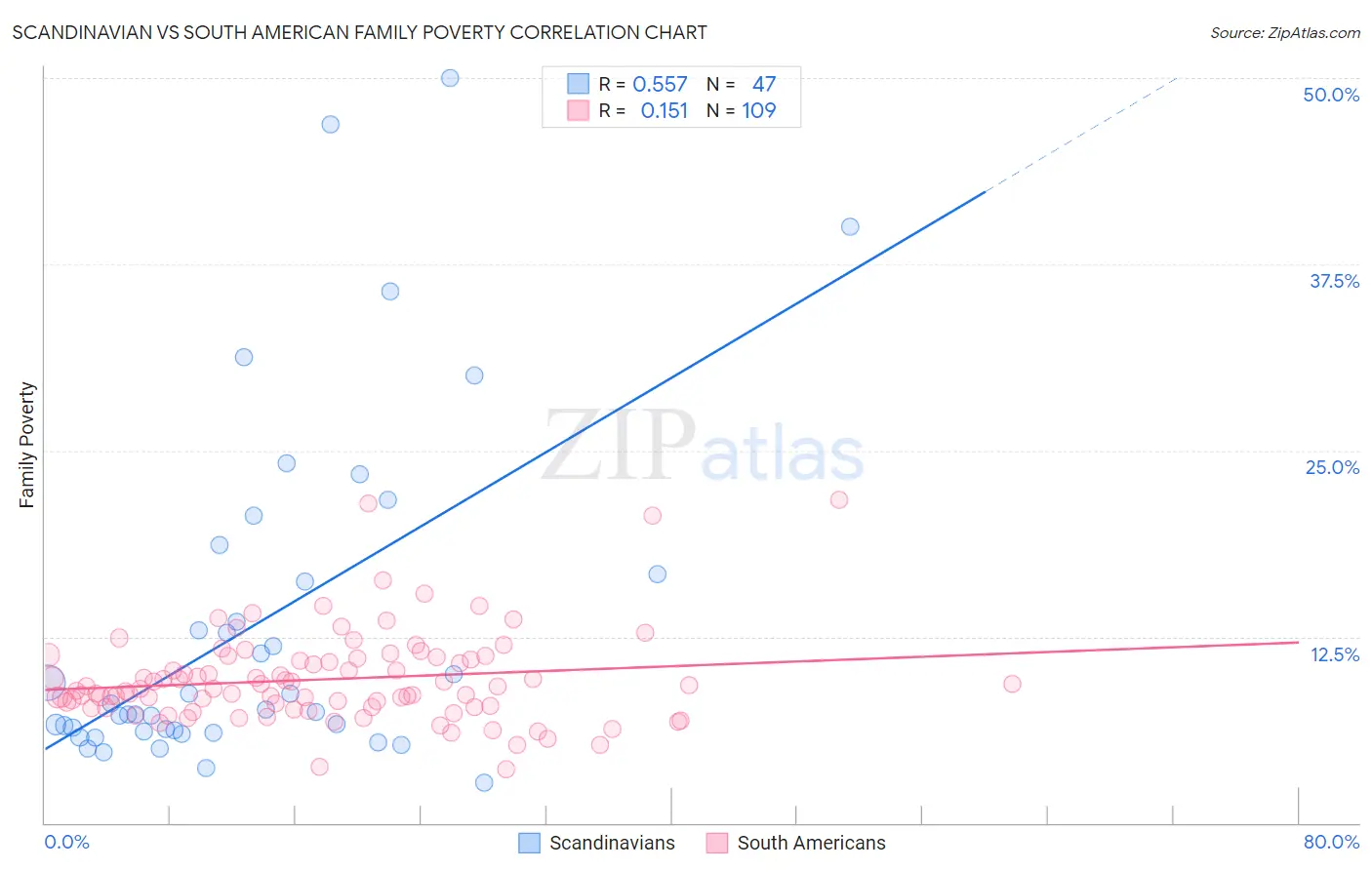 Scandinavian vs South American Family Poverty