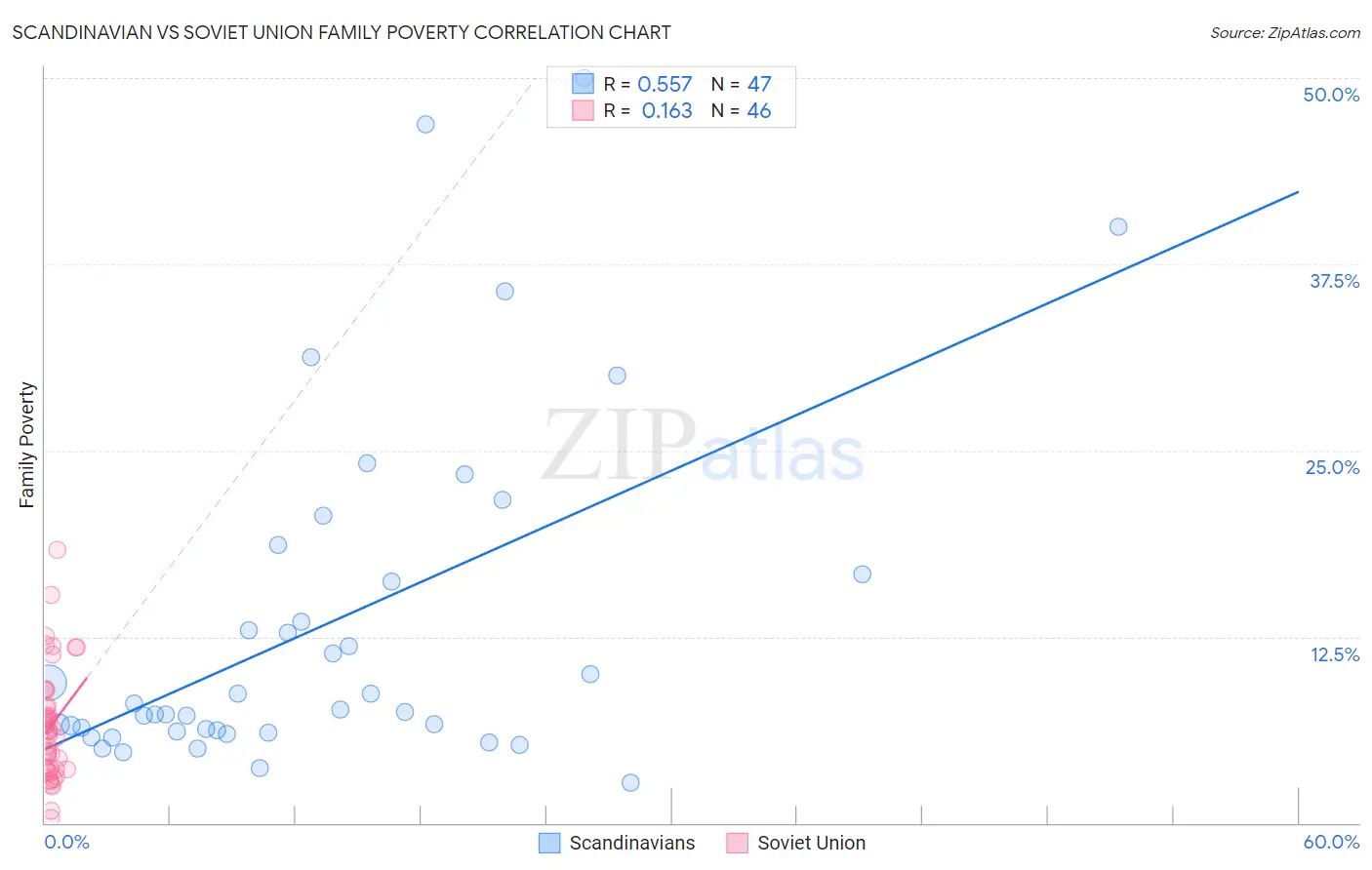Scandinavian vs Soviet Union Family Poverty