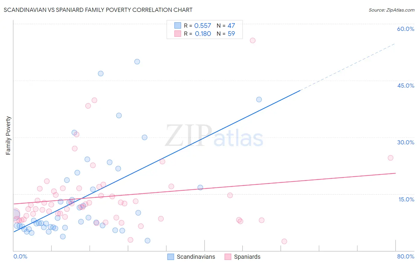 Scandinavian vs Spaniard Family Poverty