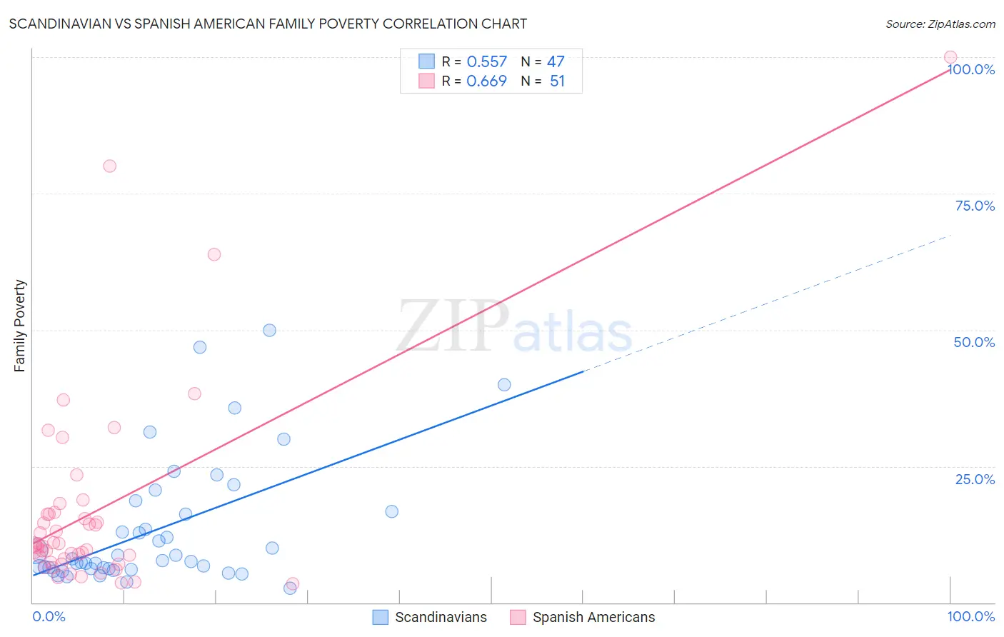 Scandinavian vs Spanish American Family Poverty