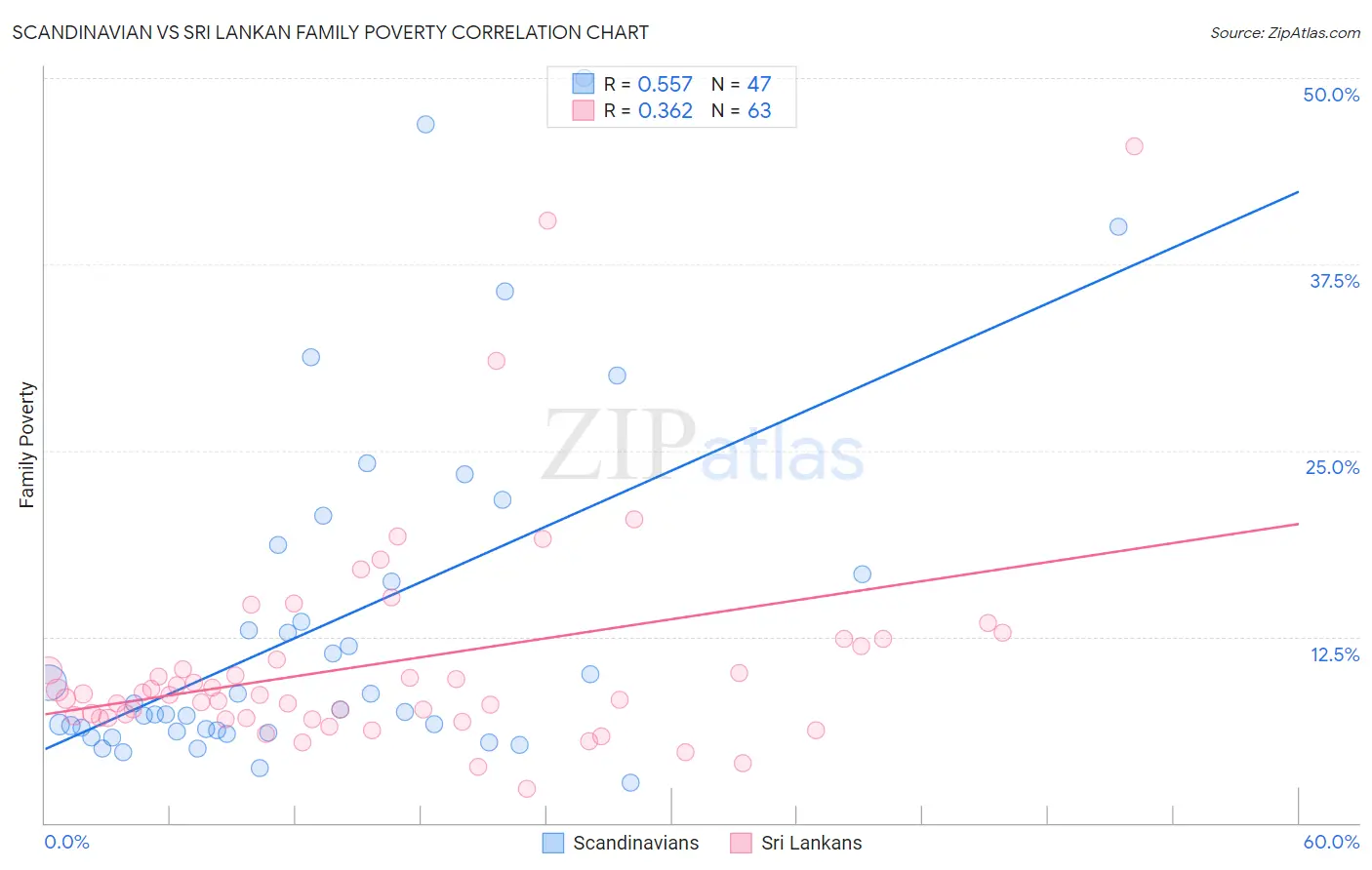 Scandinavian vs Sri Lankan Family Poverty