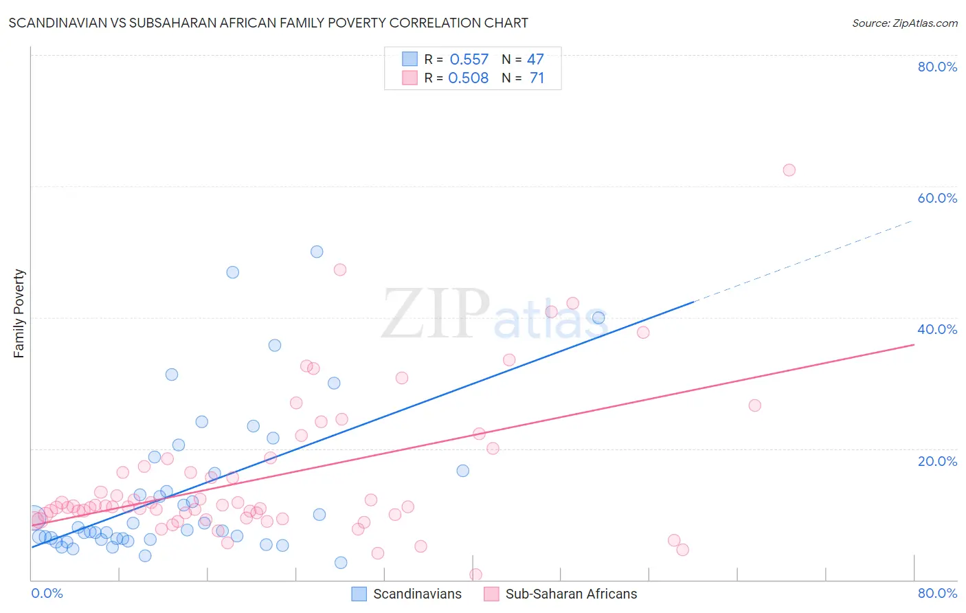 Scandinavian vs Subsaharan African Family Poverty