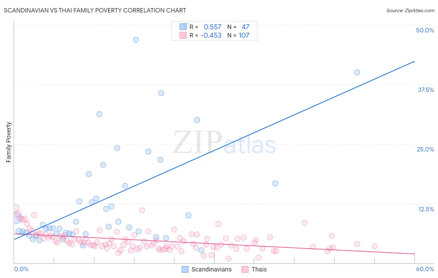Scandinavian vs Thai Family Poverty