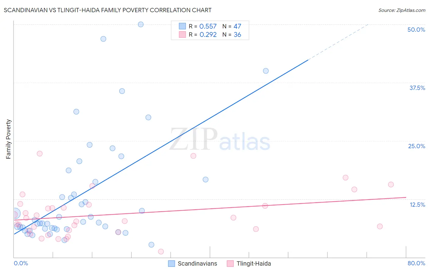 Scandinavian vs Tlingit-Haida Family Poverty