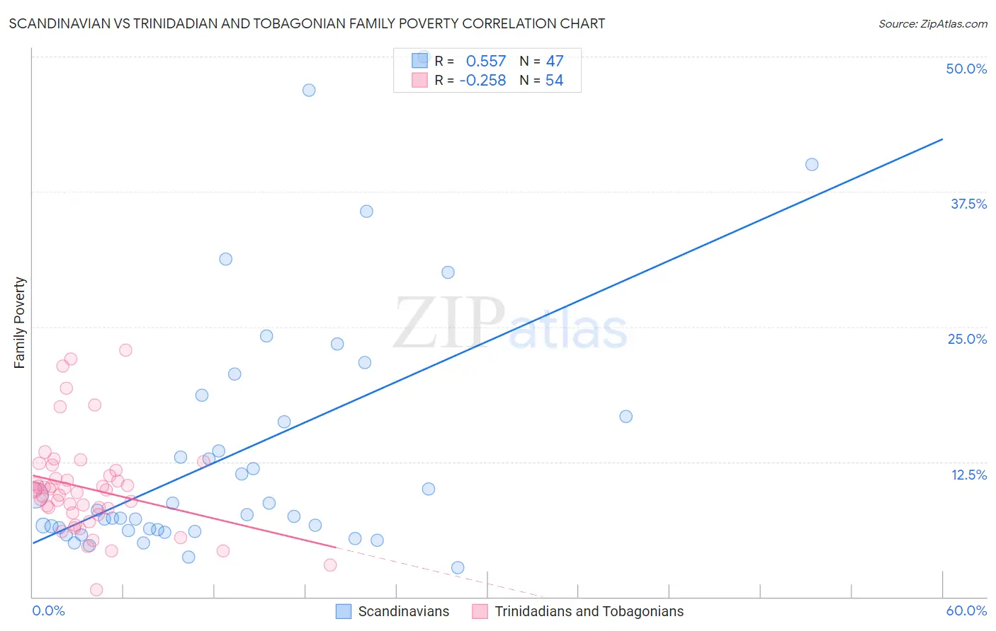 Scandinavian vs Trinidadian and Tobagonian Family Poverty