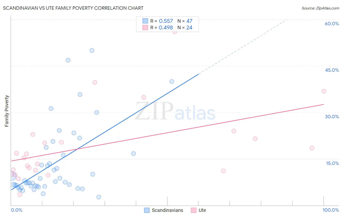 Scandinavian vs Ute Family Poverty