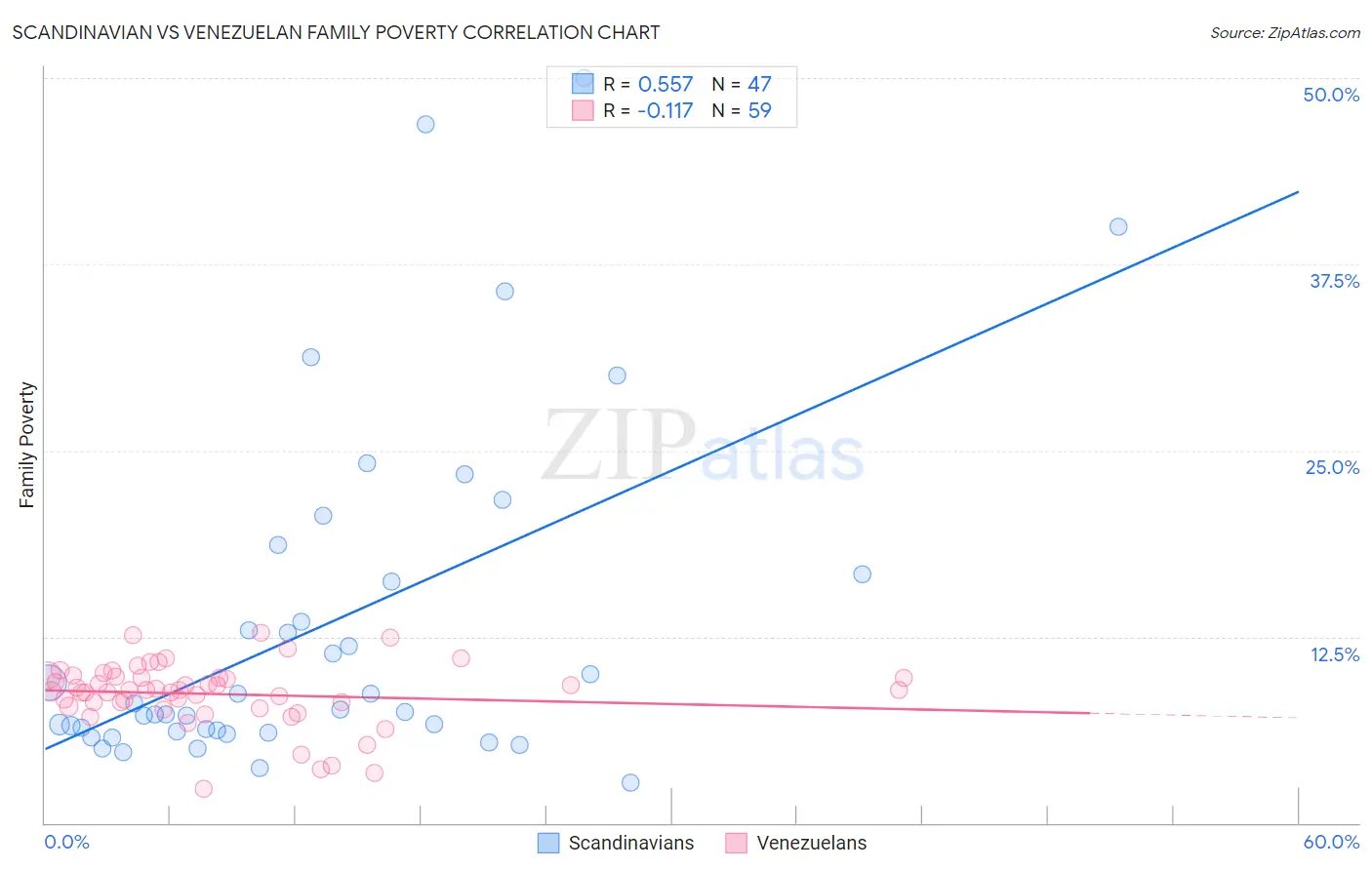 Scandinavian vs Venezuelan Family Poverty
