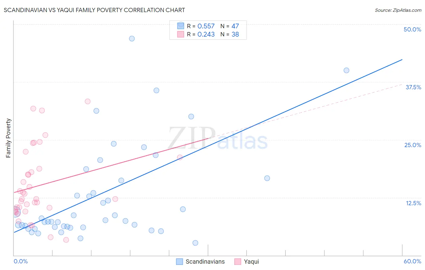 Scandinavian vs Yaqui Family Poverty