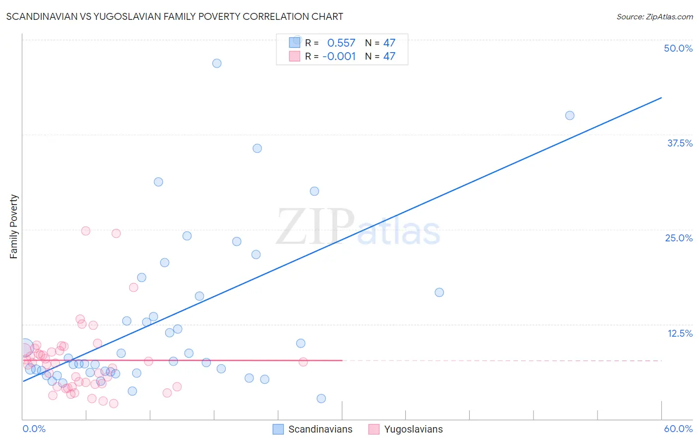 Scandinavian vs Yugoslavian Family Poverty