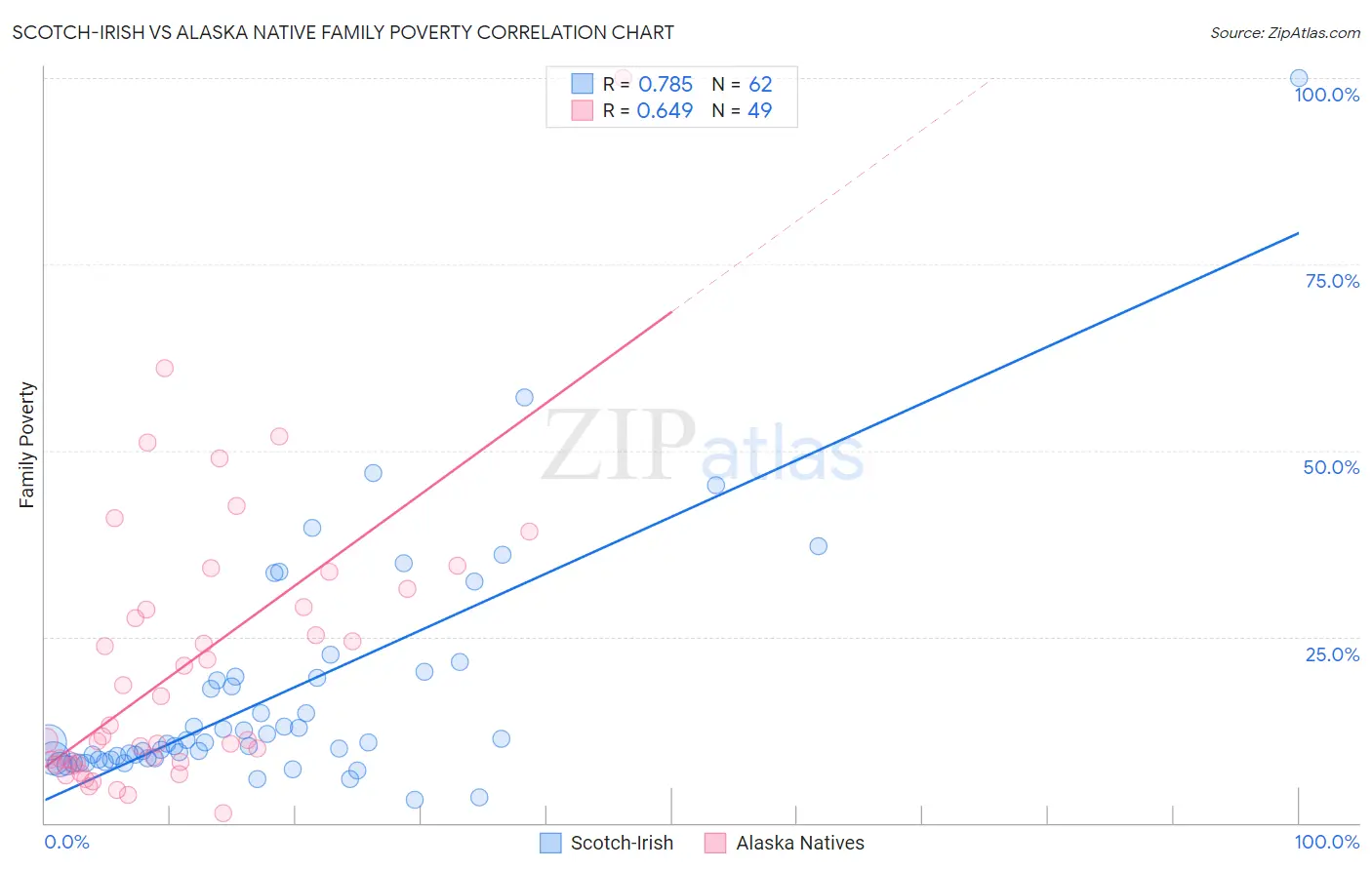 Scotch-Irish vs Alaska Native Family Poverty