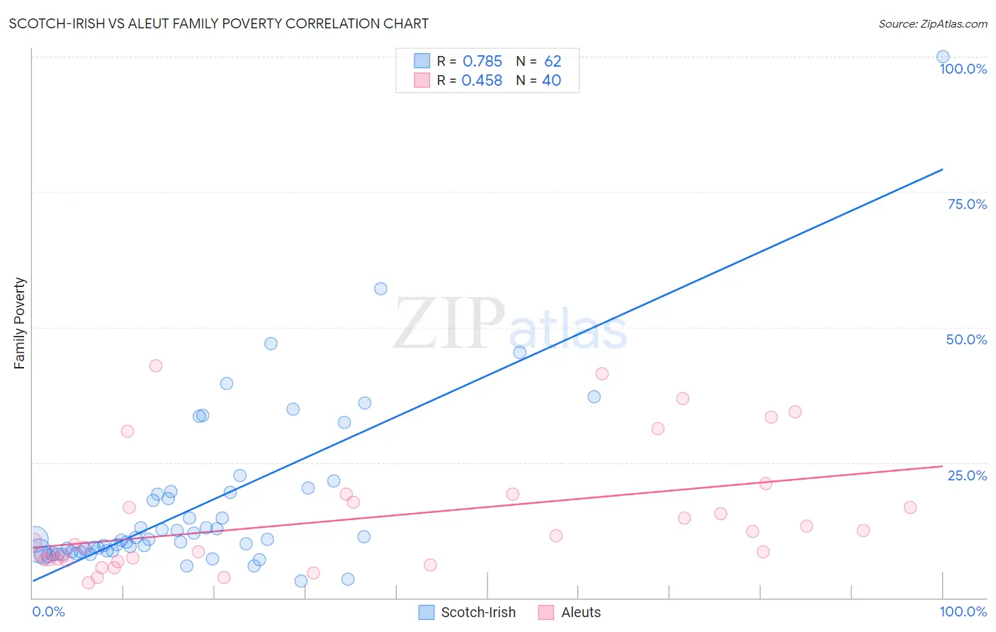 Scotch-Irish vs Aleut Family Poverty