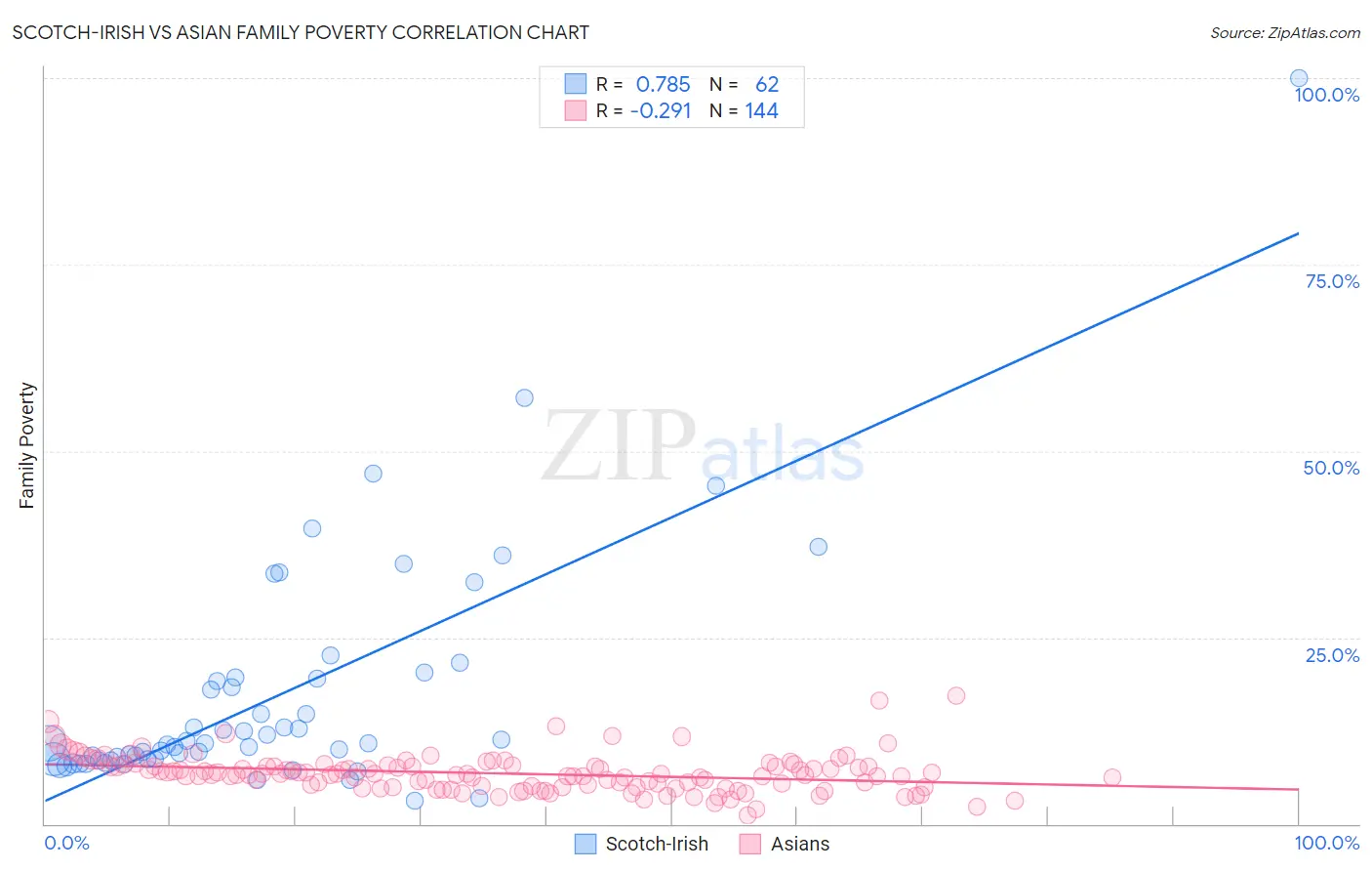 Scotch-Irish vs Asian Family Poverty