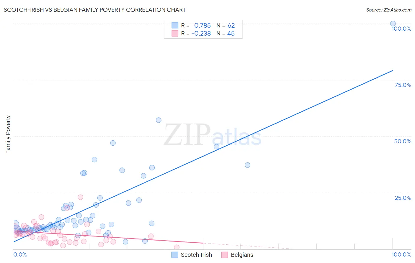 Scotch-Irish vs Belgian Family Poverty