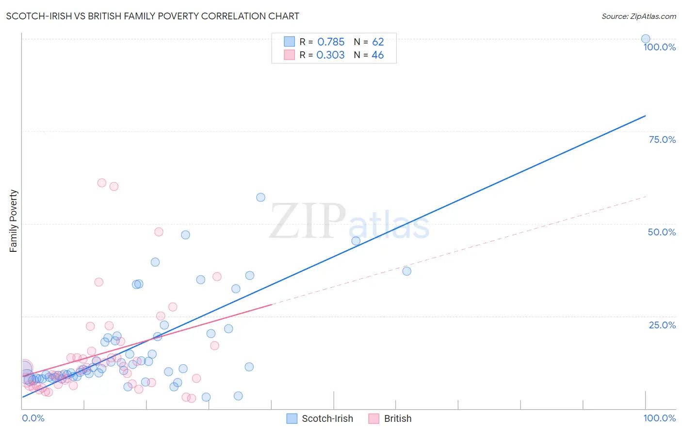 Scotch-Irish vs British Family Poverty