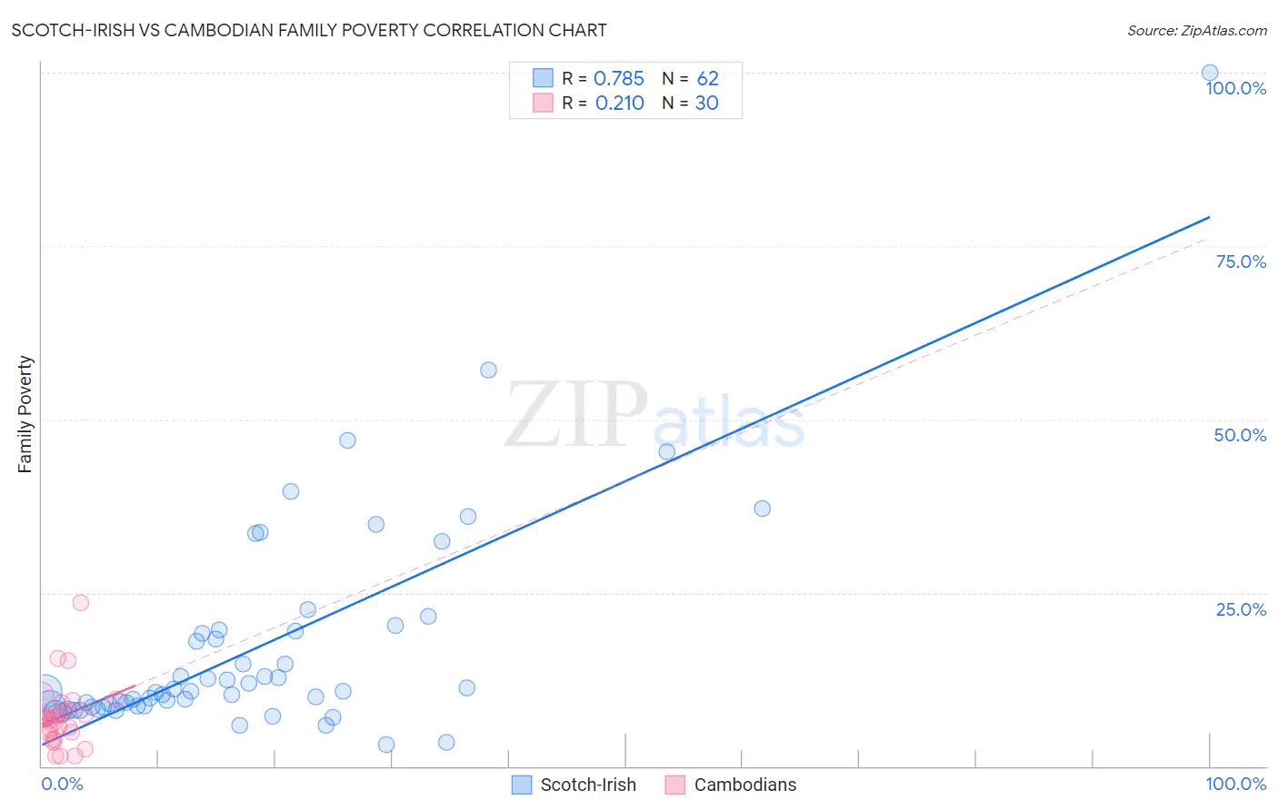 Scotch-Irish vs Cambodian Family Poverty