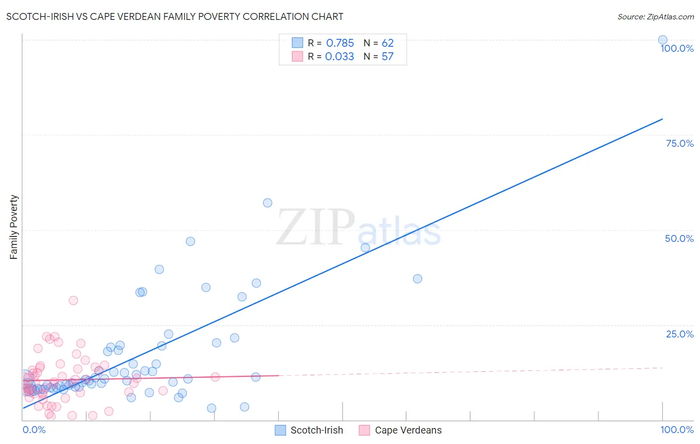 Scotch-Irish vs Cape Verdean Family Poverty