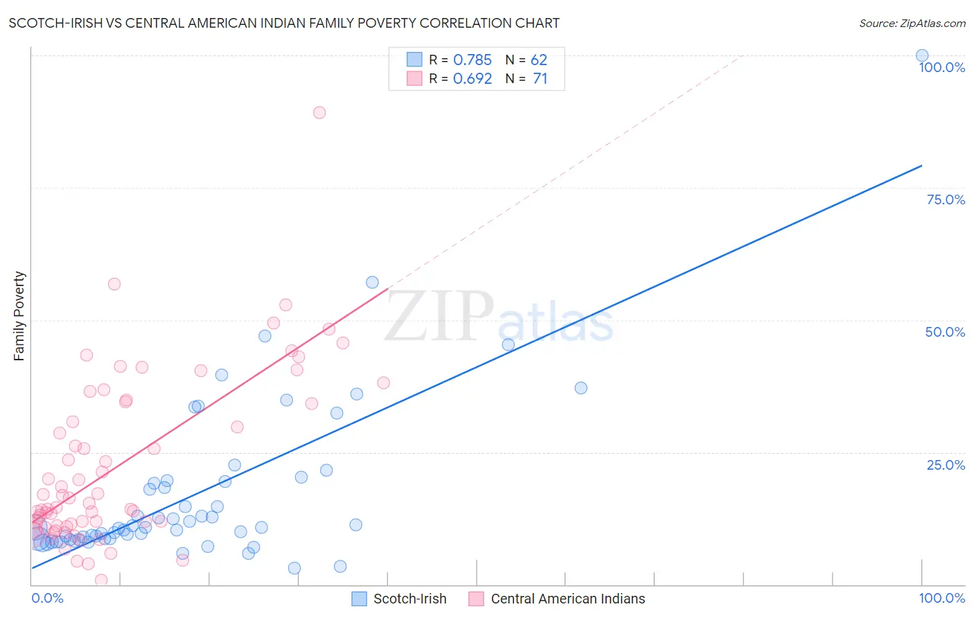Scotch-Irish vs Central American Indian Family Poverty