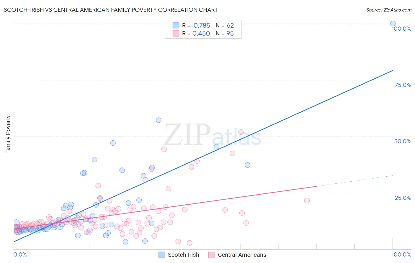 Scotch-Irish vs Central American Family Poverty